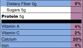 Remaining Carbohydrates, including Dietary Fiber and Sugars, Protein, Vitamin A, Vitamin C, Calcium and Iron section of label with % daily values, and quantities for fiber, sugar and protein.